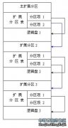 硬盤存儲結構及分區