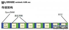 自己動手優惠系統 筆記本寫入速度提升10%