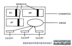 數據恢復操作類型