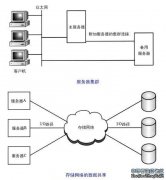 網絡存儲之擴展I/O路徑的連接（一）