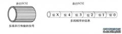 網絡存儲之擴展I/O路徑的連接（二）