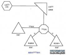 物理IO構件之主機IO控制器（二）