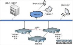 災害后，TurboMail郵件服務器數據恢復