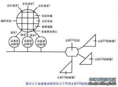 本地I/O路徑之卷管理器創建多個請求