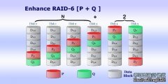 服務(wù)器陣列RAID6簡介