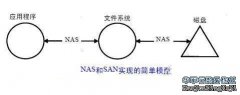 NAS和SA技術N的差異（一）