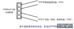 NAS和SAN技術的差異（二）