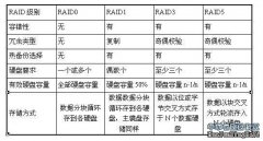 RAID故障分析和數據恢復