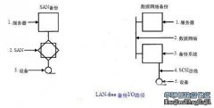 SAN備份發(fā)展的第一階段（一）