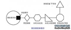 通過數(shù)據(jù)定位優(yōu)化磁盤的緩存（一）