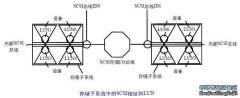 SCSI總線集成的可變因素（一）