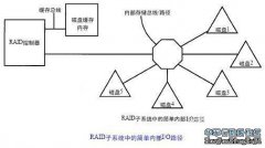 RAID-RAID子系統(tǒng)中的內(nèi)部I/O路徑（一）