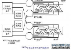 RAID-RAID子系統(tǒng)中的內(nèi)部I/O路徑（二）