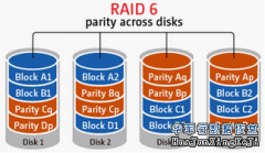 服務器陣列優勢 RAID 6 VS RAID 7