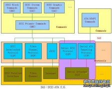 存儲接口已經步入串行時代（一