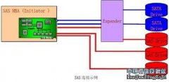 引領存儲接口步入串行時代（二）