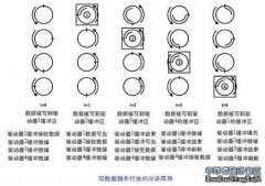 RAID帶來的性能增長（一）