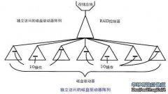 RAID帶來的性能增長（二）