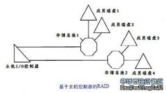 RAID功能在I/O路徑上的位置（二）