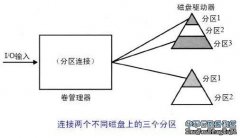 IO路徑的邏輯成分卷管理器（二）