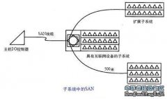 數(shù)據(jù)恢復(fù)之基本SAN結(jié)構(gòu)的變化（二）