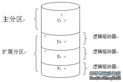 硬盤拓展分區視圖